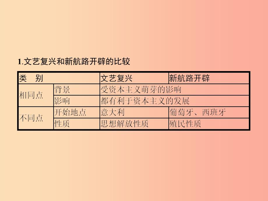 九年级历史上册第五单元步入近代单元整合课件新人教版.ppt_第3页