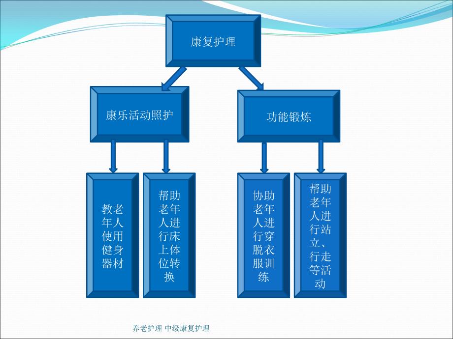 养老护理 中级康复护理_第2页