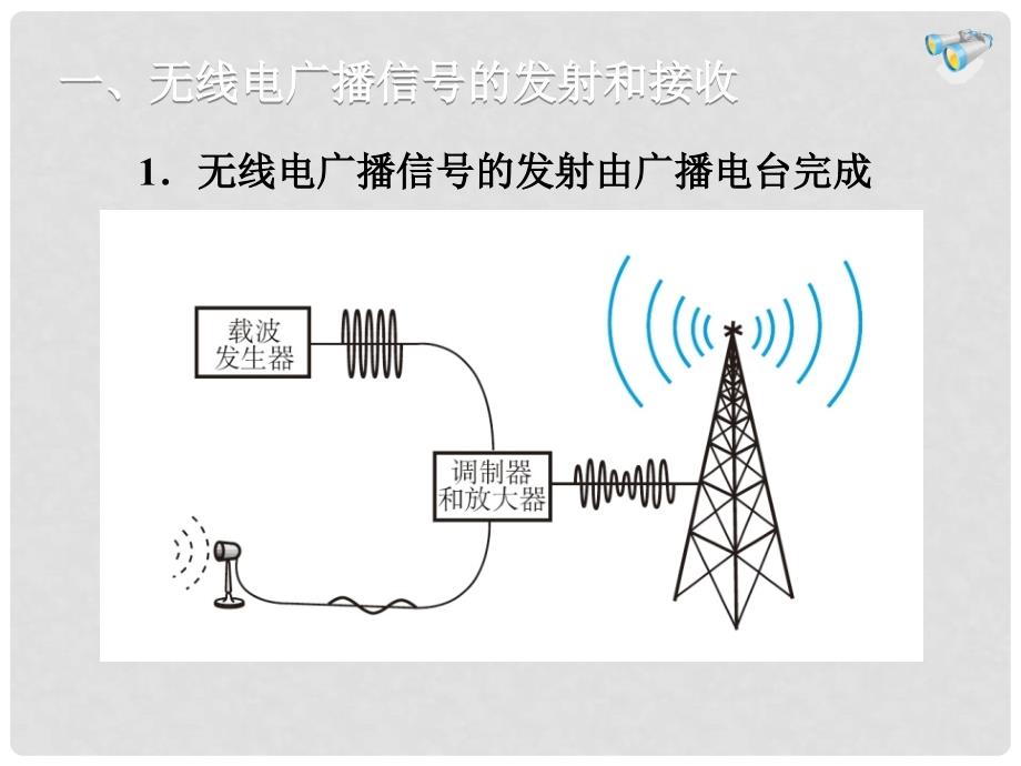 九年级物理全册 21.3 广播、电视和移动通信教学课件 （新版）新人教版_第3页