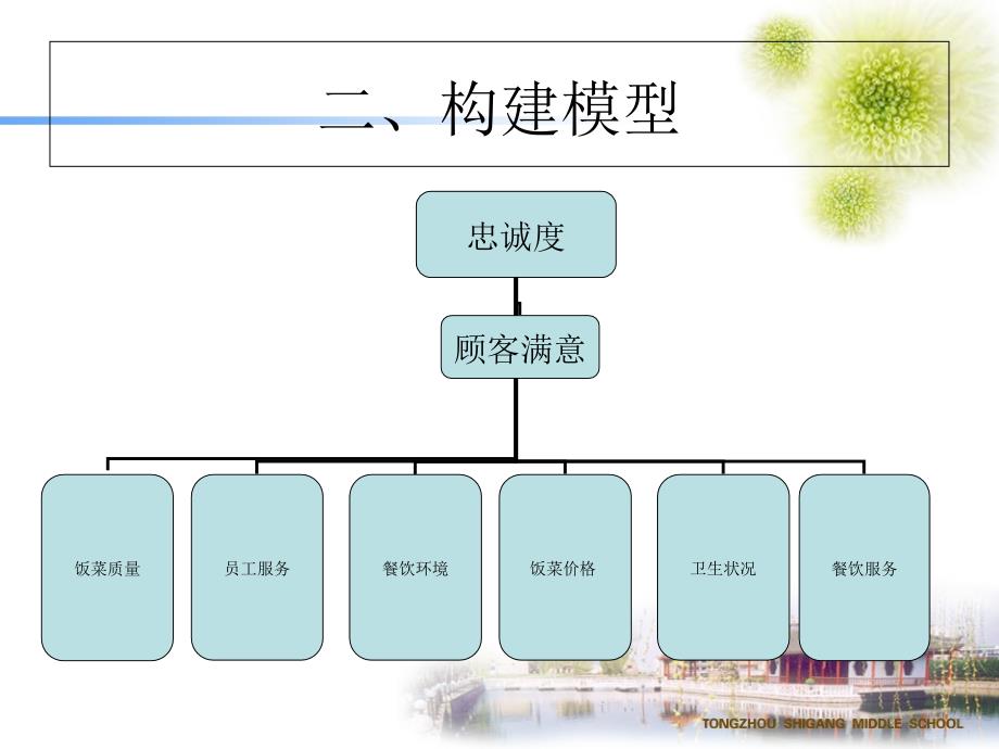 食堂客户满意度测评课件_第4页