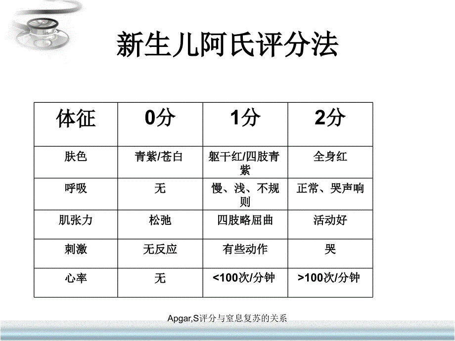 ApgarS评分与窒息复苏的关系课件_第2页