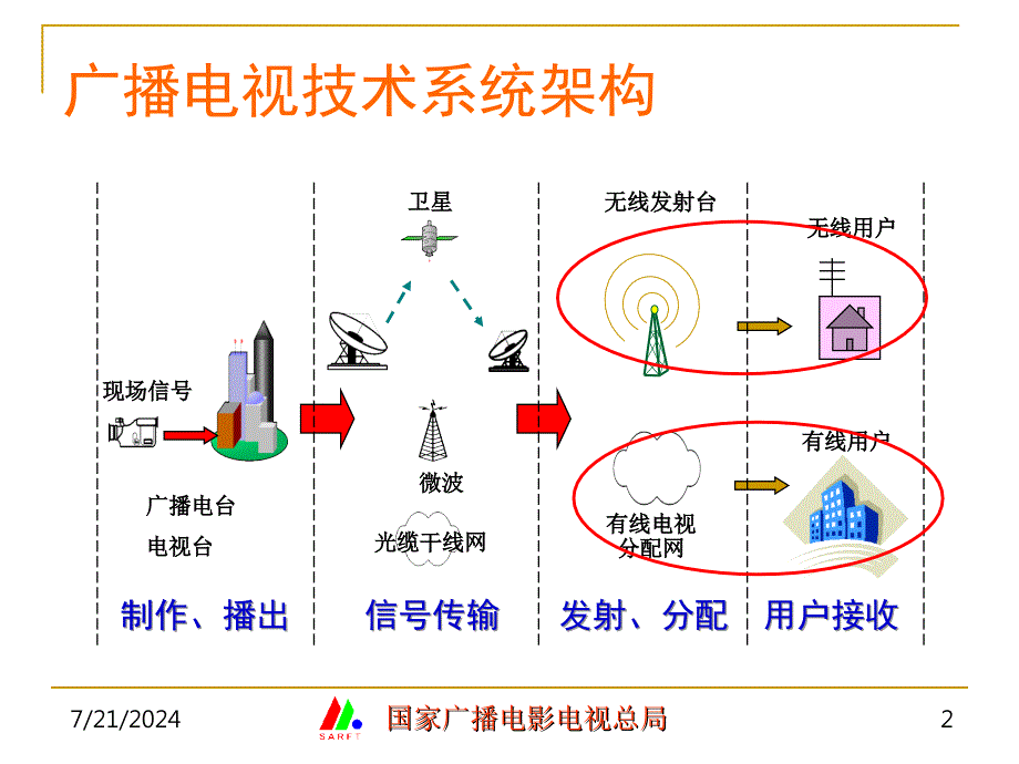 广播电视数字化技术政策解读_第2页