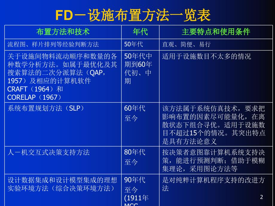 设施规划与物流分析_第3页