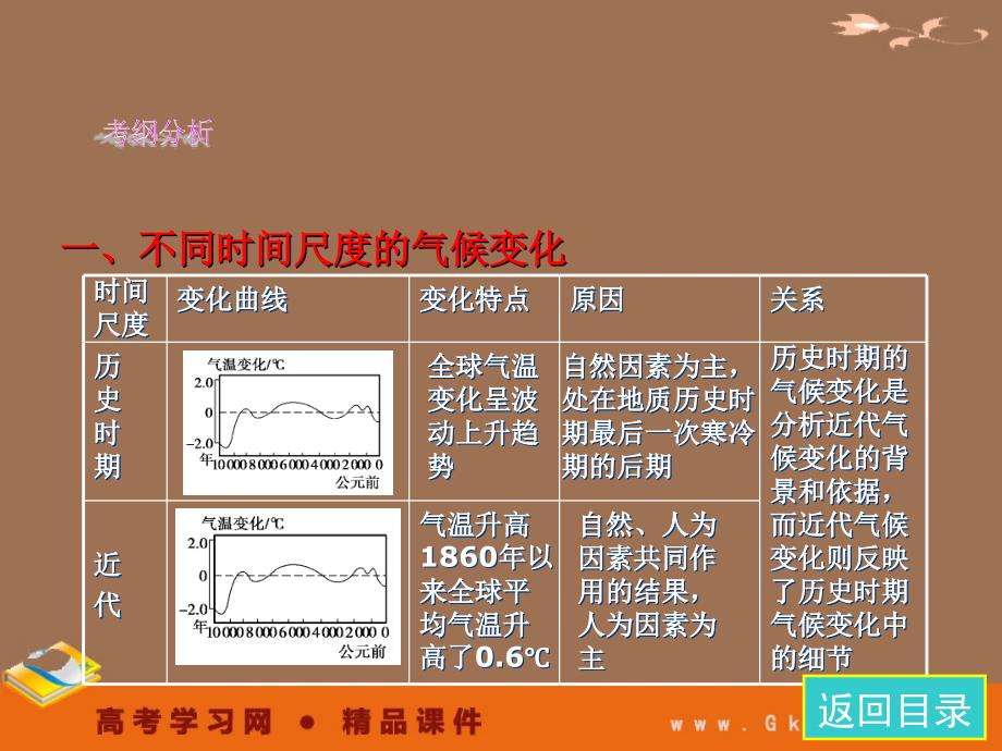 24全球气候变化必修1_第2页