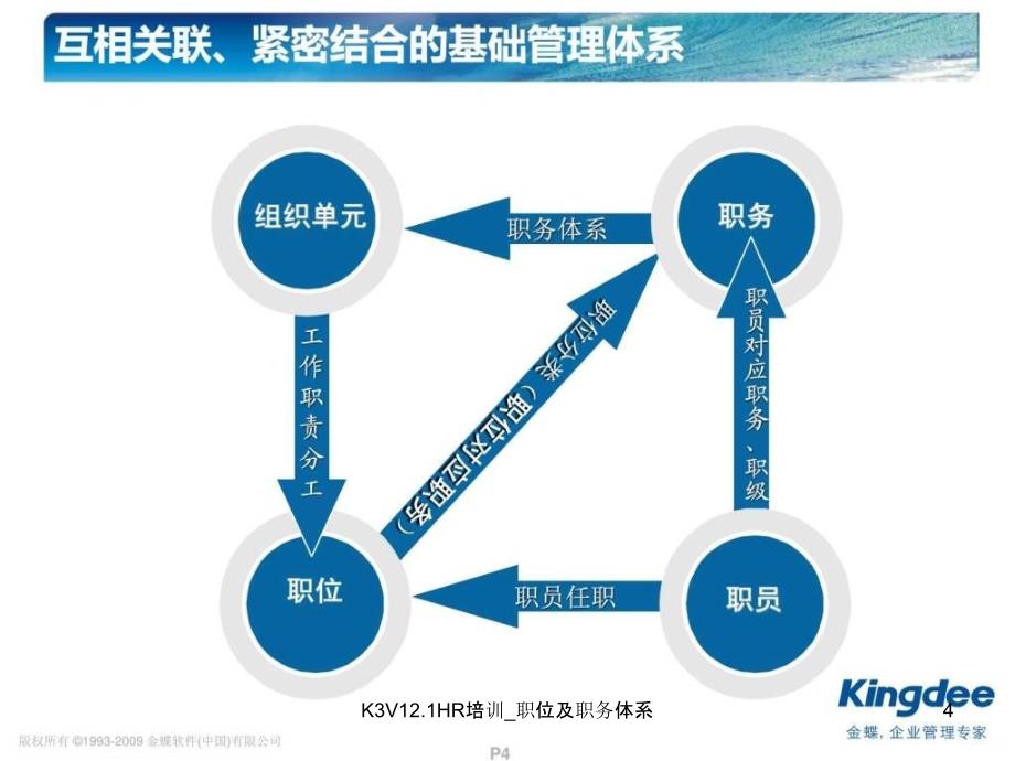 K3V12.1HR培训职位及职务体系课件_第4页