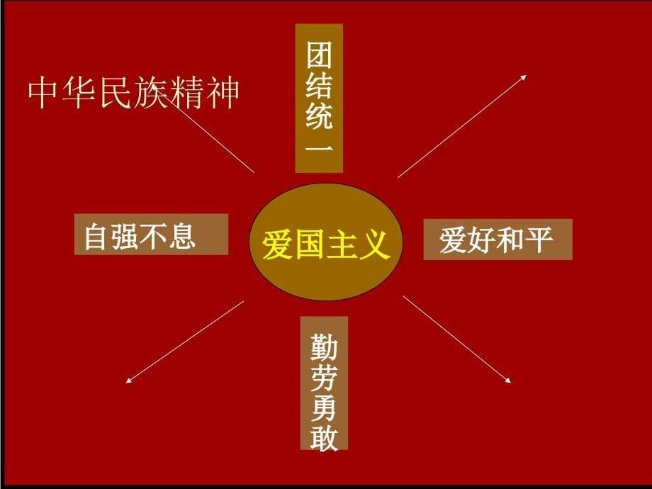 鲁教版思品九年弘扬和培育民族精神第1框课件2_第5页