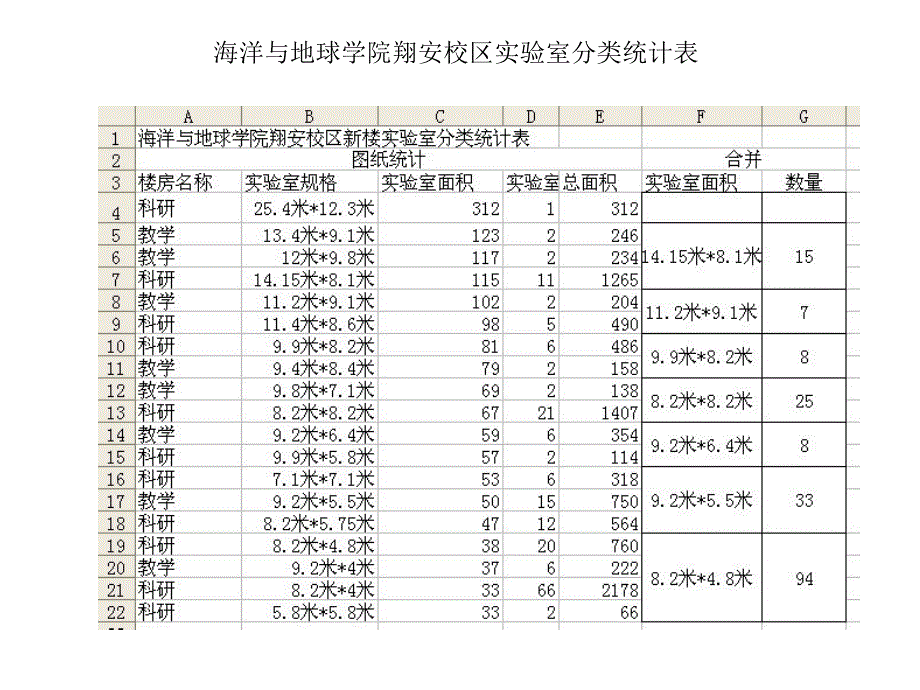 海洋与地球学院翔安校区实验室分类统计表_第1页