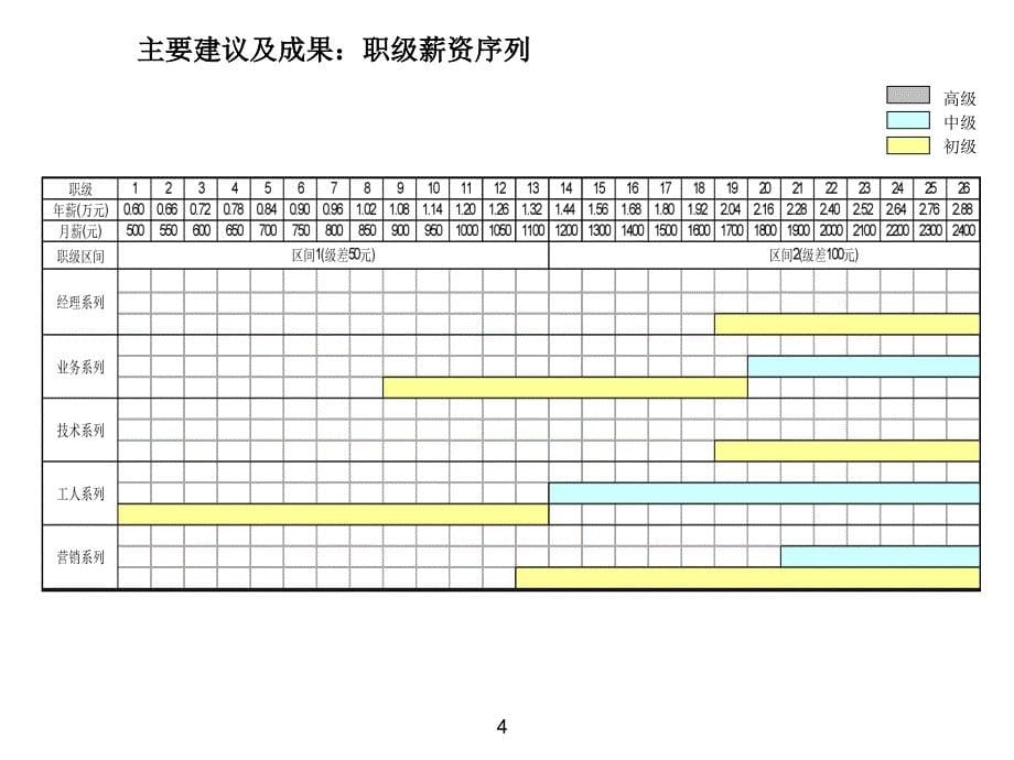 某生产制造企业《薪酬福利体系》_第5页