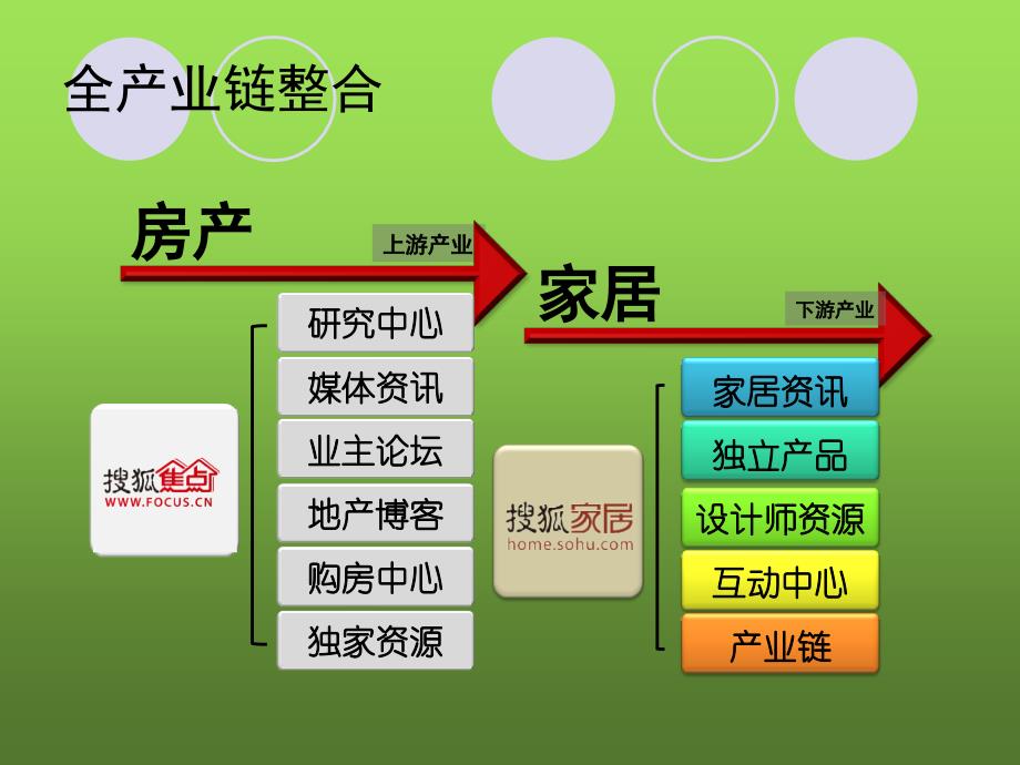 下游产业家居资讯全产业链整合_第2页