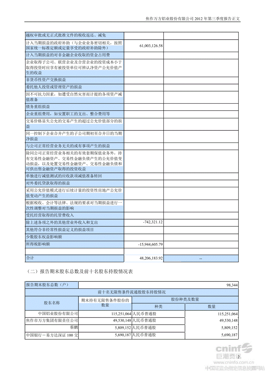 焦作万方第三季度报告正文_第2页