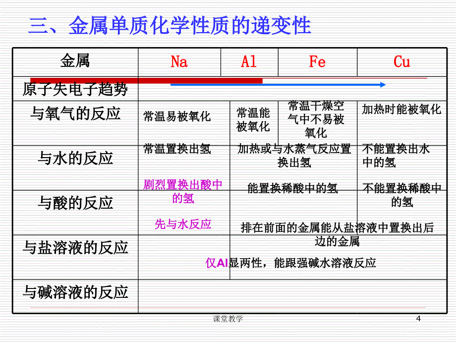 高三一轮复习金属及其化合物【课时讲课】_第4页