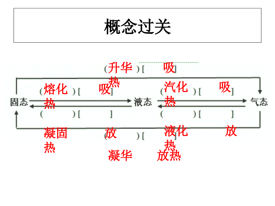 八上物理第三章物态变化复习_第3页