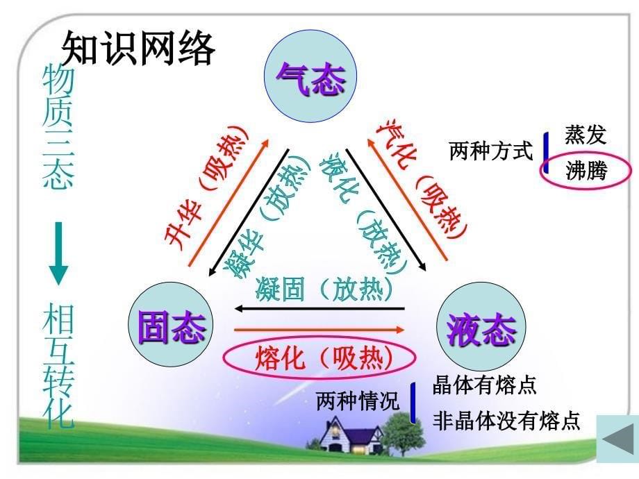 八上物理第三章物态变化复习_第5页