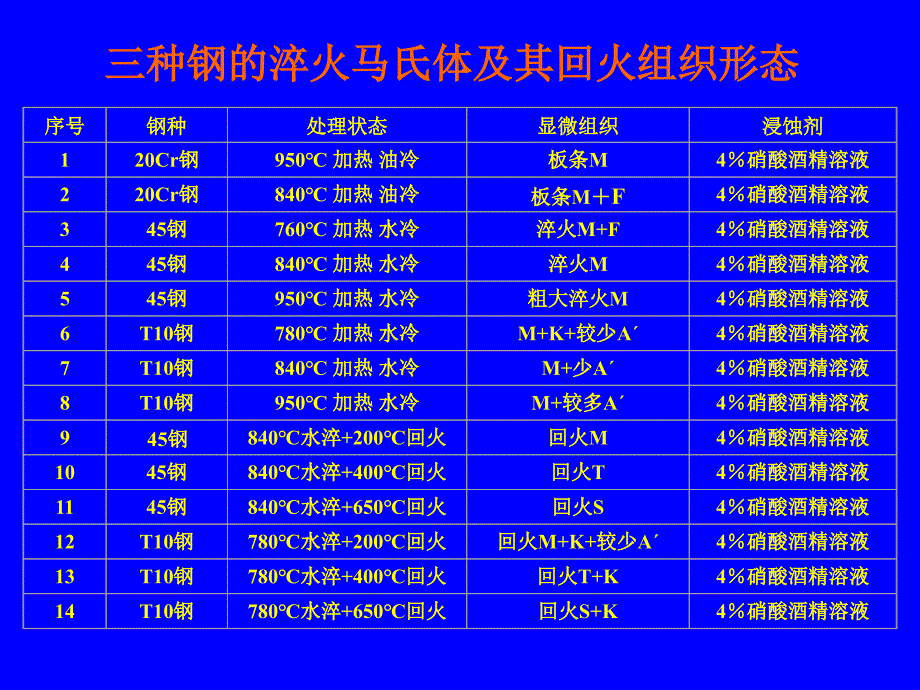 马氏体及其回火组织形态观察与分析_第2页