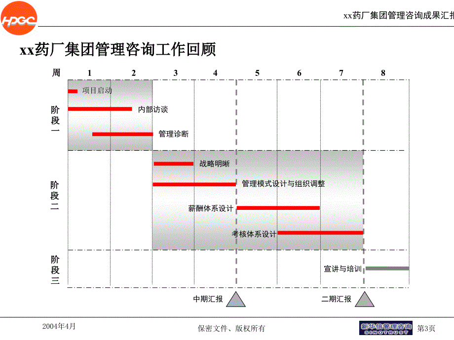 XX药厂集团管控模式及组织架构咨询_第3页