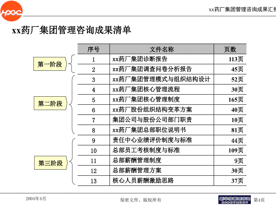 XX药厂集团管控模式及组织架构咨询_第4页