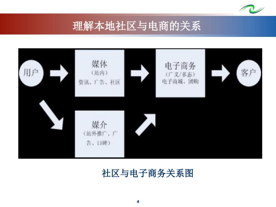 本地社区与电商业务结合_第4页