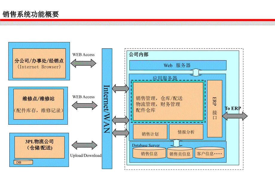 某着名物流公司的物流和供应链解决方案_第4页