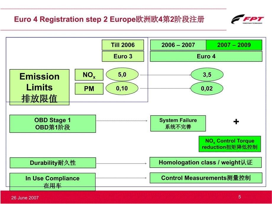 上菲红欧四欧五发动机排放培训资料_第5页