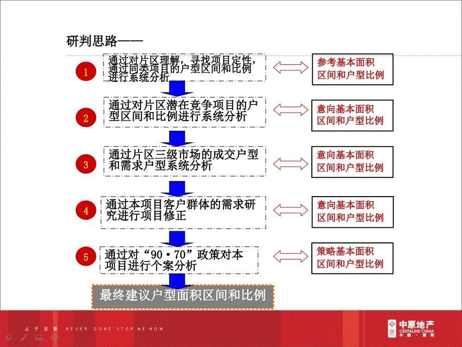 某项目产品户型定位报告_第5页