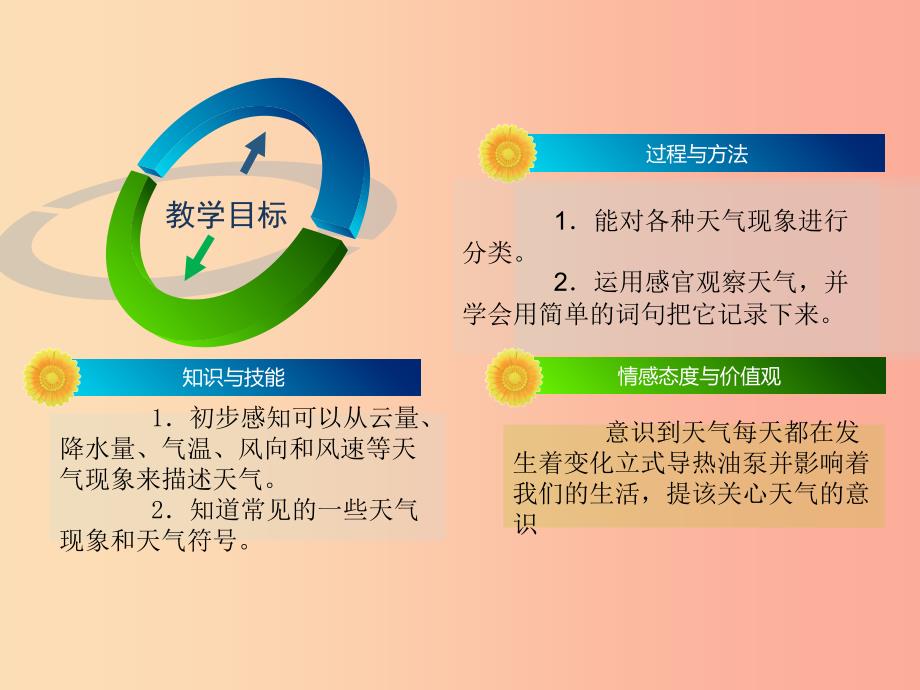 四年级科学上册1.1我们关心天气课件教科版_第3页