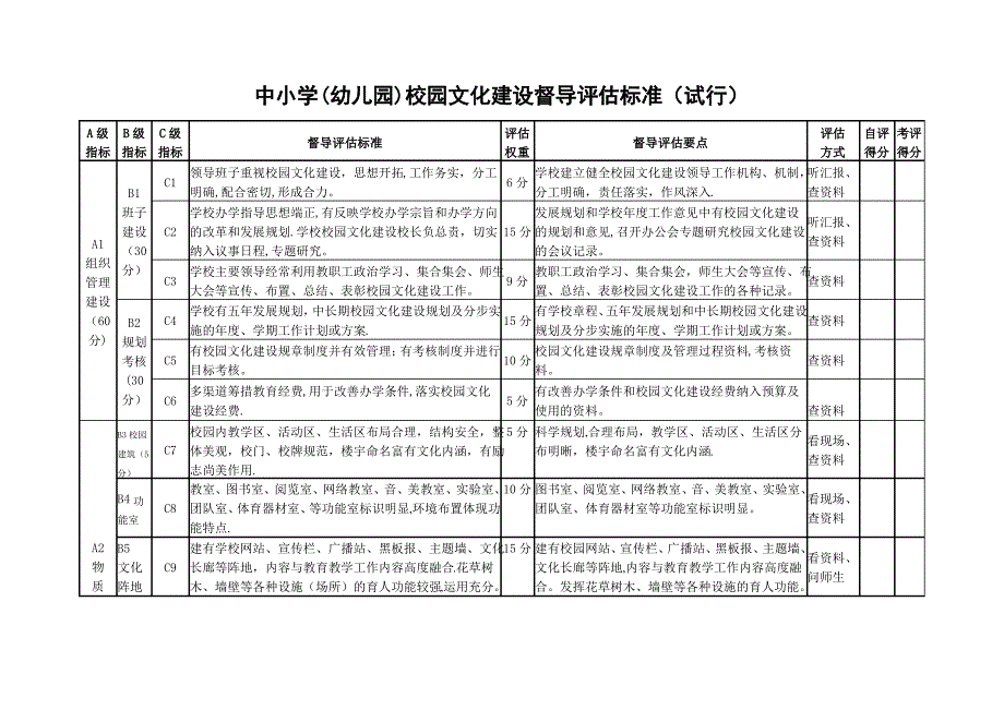 中小学(幼儿园)校园文化建设督导评估标准_第1页