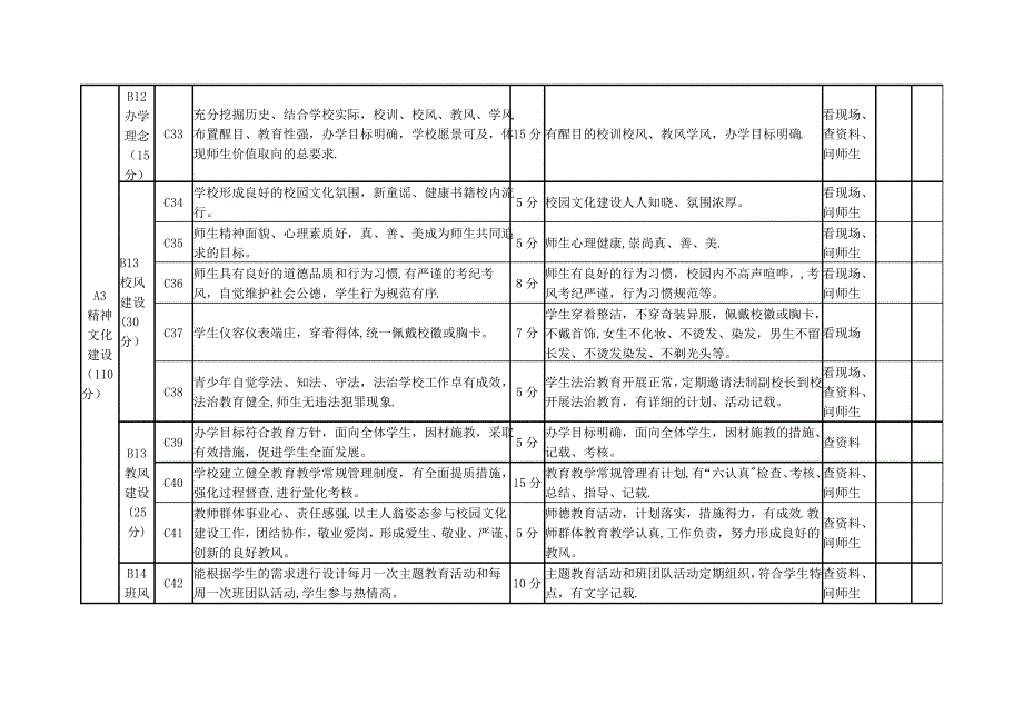 中小学(幼儿园)校园文化建设督导评估标准_第4页