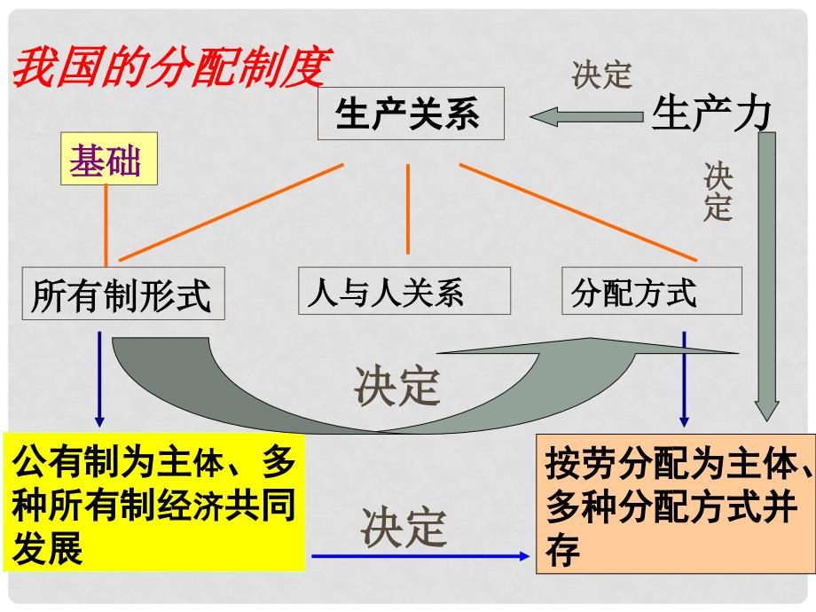 江西省新干二中高中政治 7.1分配制度课件课件 新人教版必修1_第2页