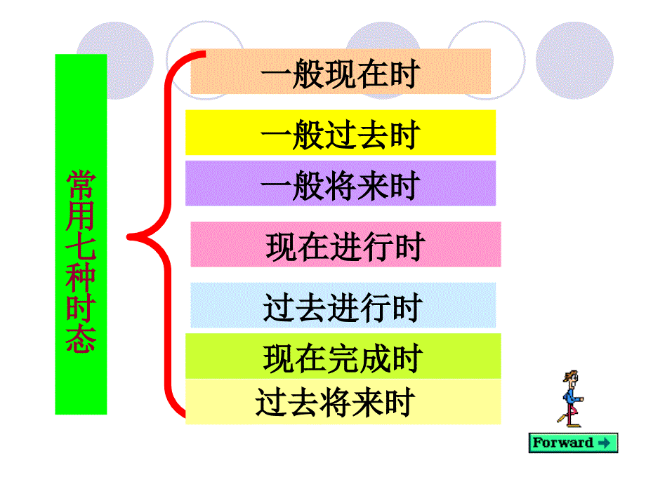 2010届中考英语时态复习课件_第3页