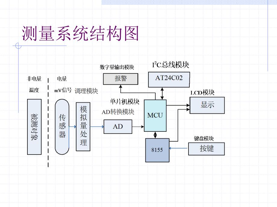 实用室温监测系统设计_第4页