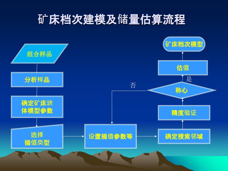 地质统计学原理及其在矿床建模与储量估算中的应用ppt课件_第3页