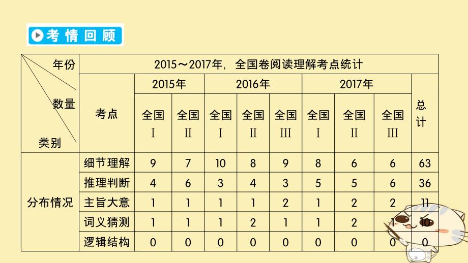 2018年高考英语二轮复习 第一部分 阅读理解篇 专题1 阅读理解课件_第4页