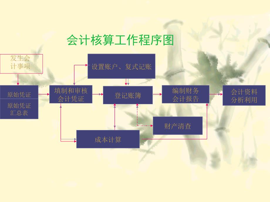 银行会计的基础知识银行会计丁元霖 第课件_第1页