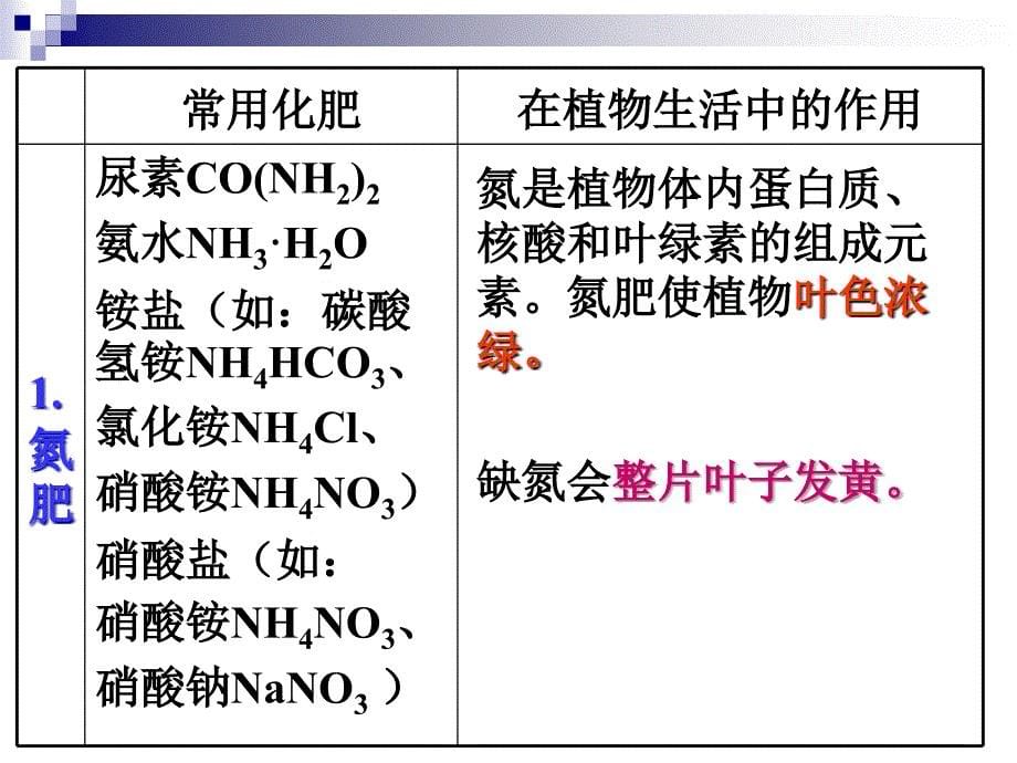 _课题2_化学肥料_第5页