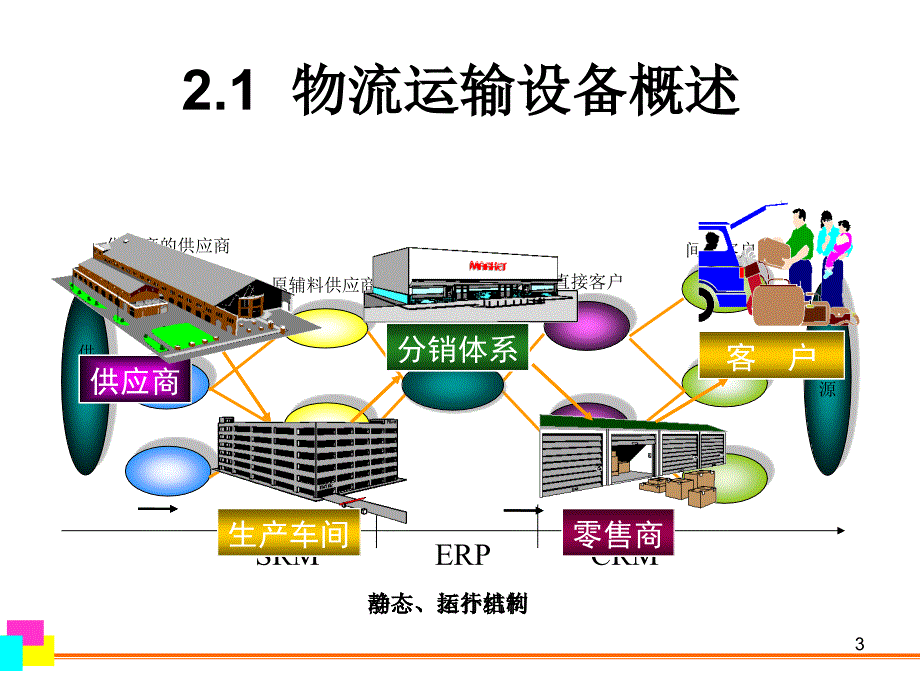 物流运输设备技术PPT课件_第3页