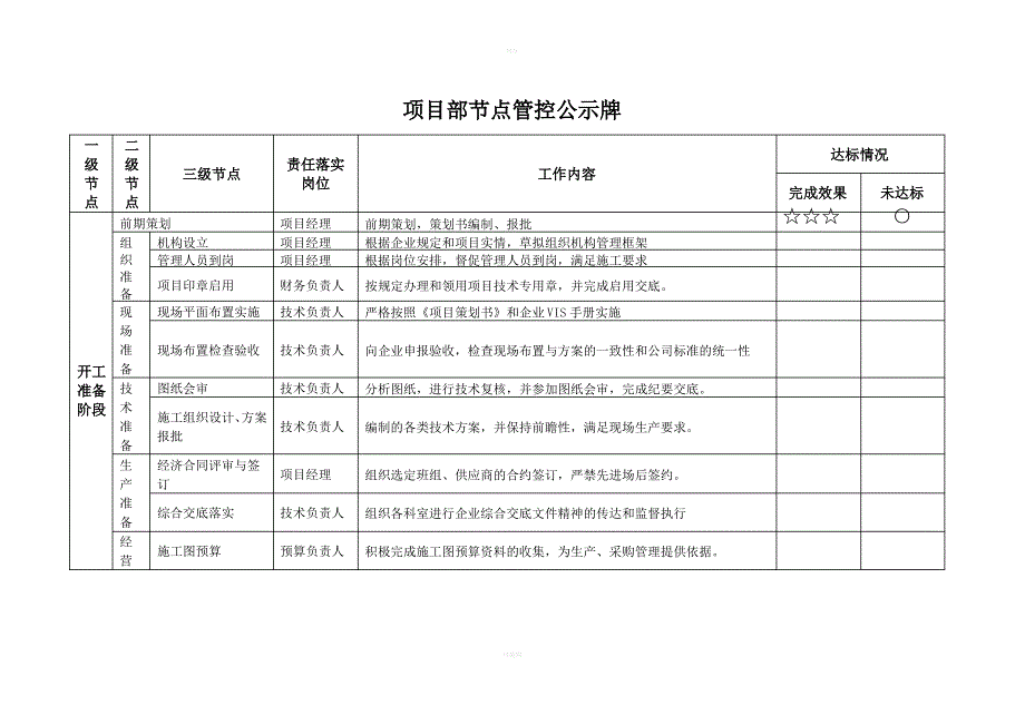 建设项目关键节点管控细则_第1页