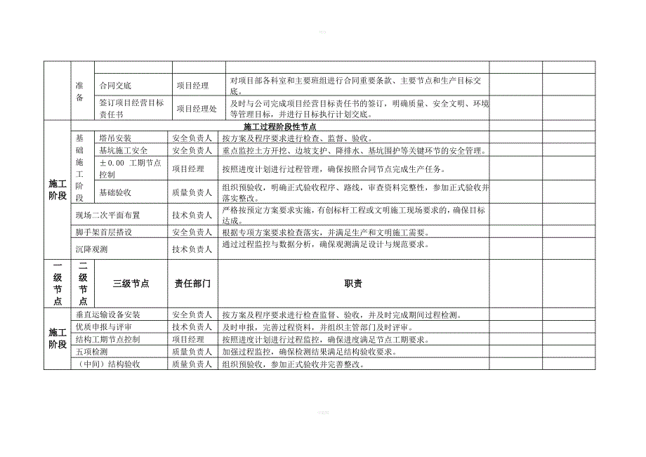 建设项目关键节点管控细则_第2页