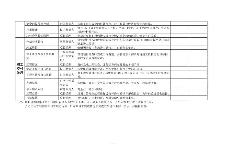 建设项目关键节点管控细则_第5页