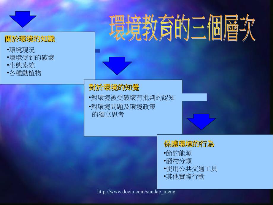 【课件】環境教育帶來的挑戰_第2页