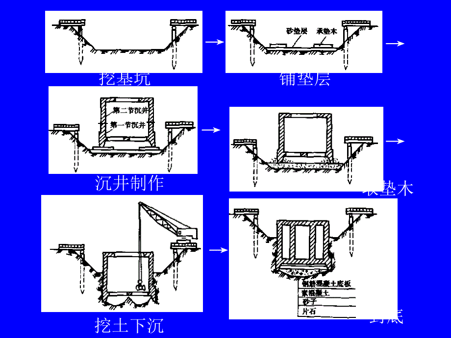 沉井法施工演示PPT课件_第3页