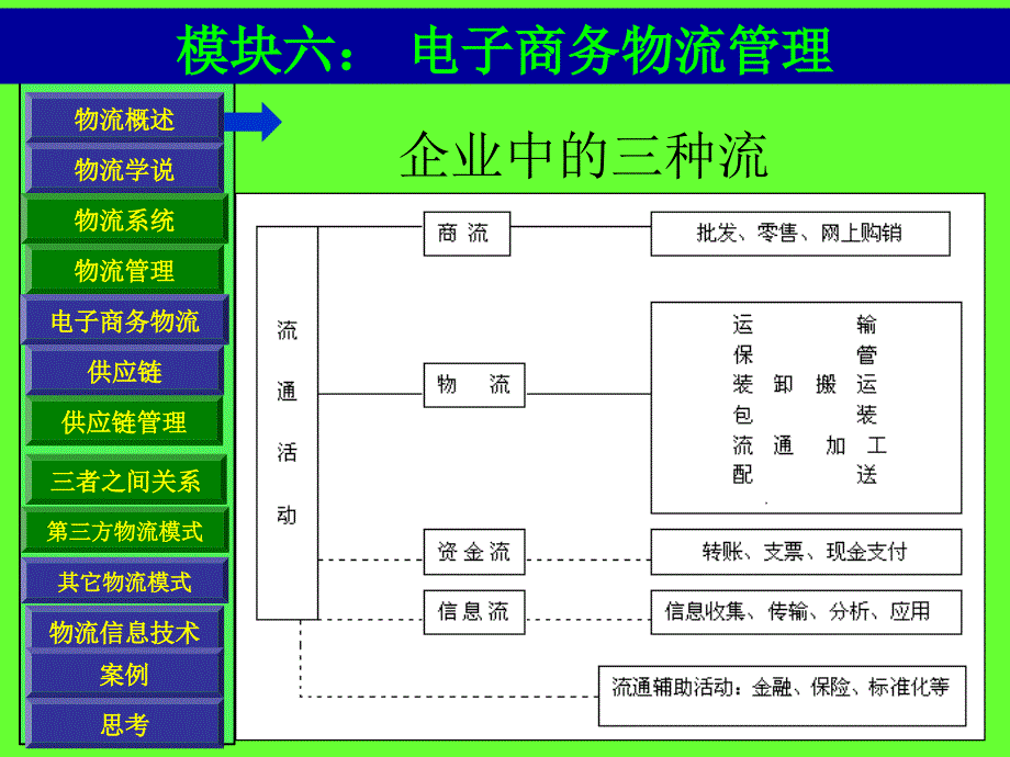 模块七企业物流活动分析_第2页