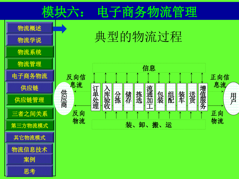 模块七企业物流活动分析_第3页