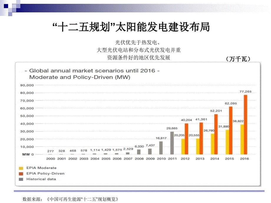 分布式光伏发电的商业化发展前景概述_第5页