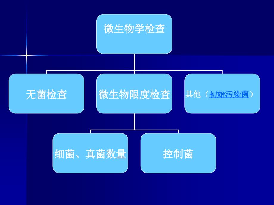 初始污染菌检查PPT课件_第2页