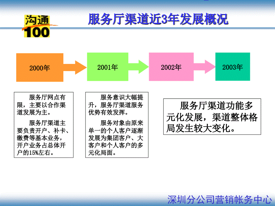 深圳服务厅渠道定位的思考_第3页