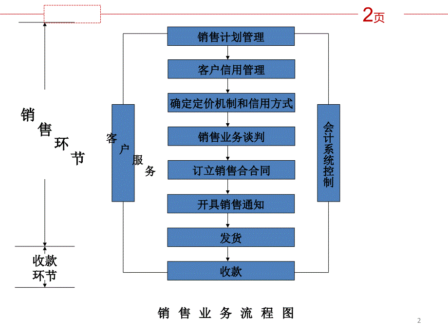 内部控制之销售与收款优秀课件_第2页