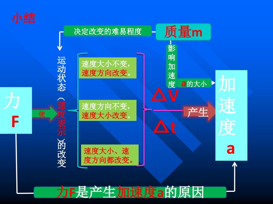 探究加速度与力和质量间的关系课件_第4页