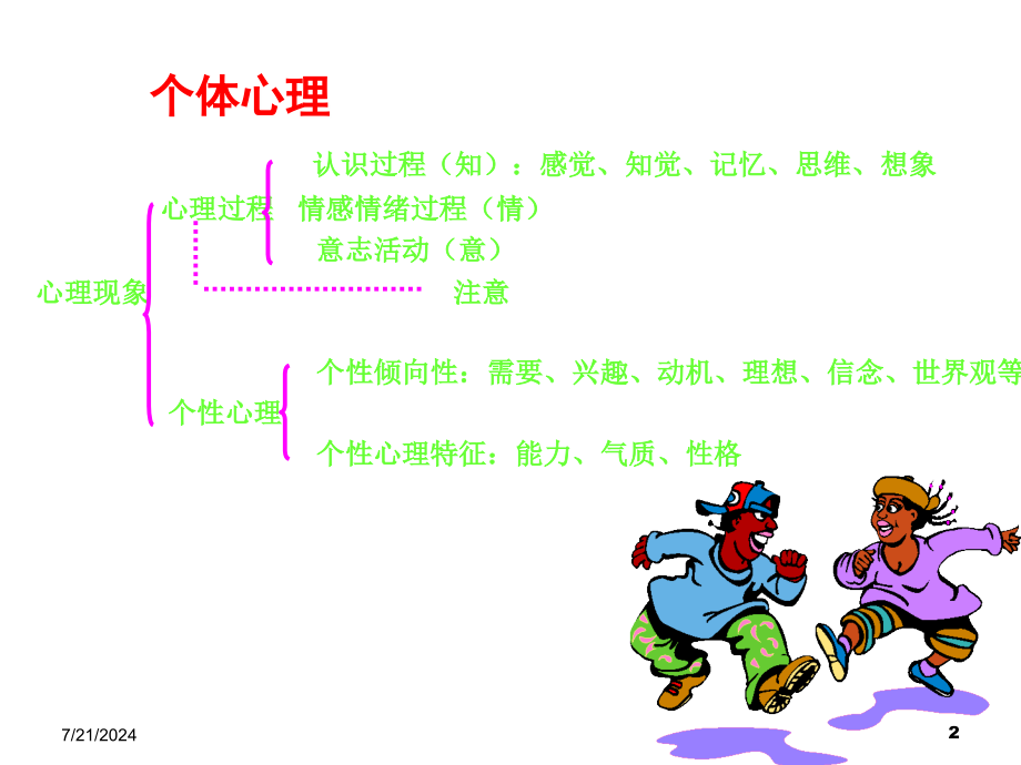 第二章个体心理与行为_第2页