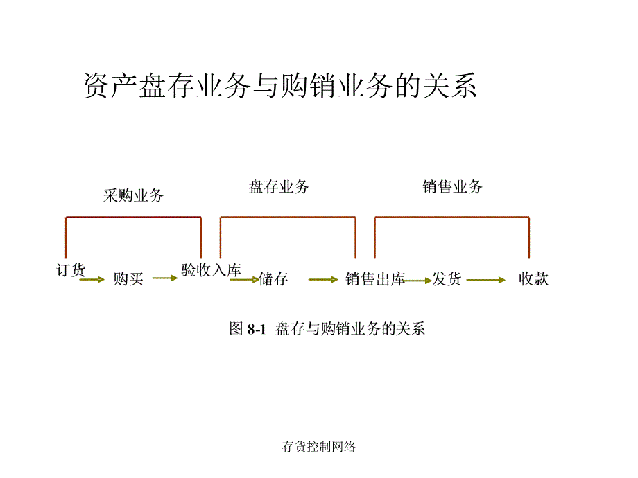 存货控制网络课件_第2页