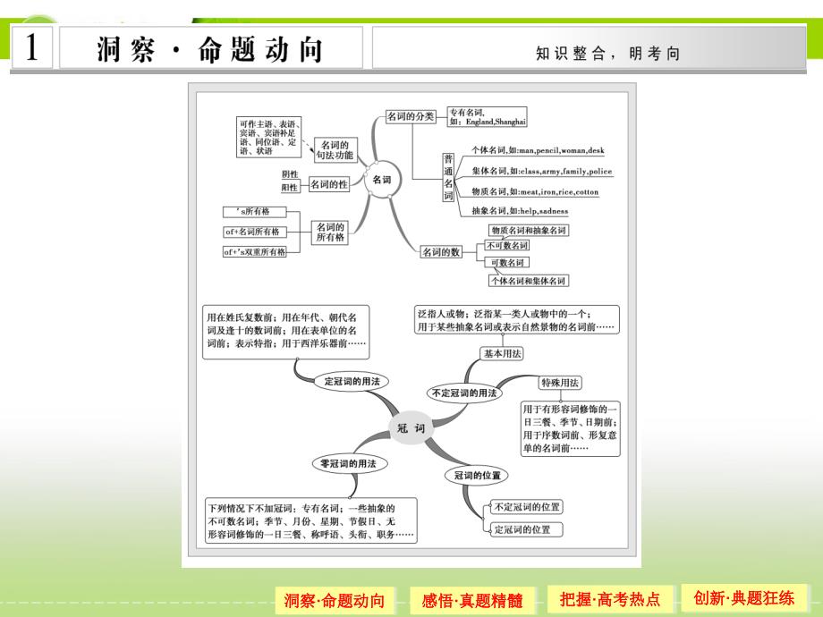 2015高考英语（江苏专用）大二轮总复习课件 语法专题：专题十 名词和冠词_第2页